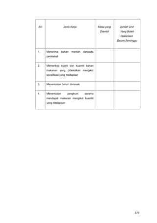 Bil. Jenis Kerja Masa yang
Diambil
Jumlah Unit
Yang Boleh
Dijalankan
Dalam Seminggu
1. Menerima bahan mentah daripada
pembekal
2. Memeriksa kualiti dan kuantiti bahan
makanan yang dibekalkan mengikut
spesifikasi yang ditetapkan
3. Menentukan bahan dimasak
4. Menentukan penghuni asrama
mendapat makanan mengikut kuantiti
yang ditetapkan
370
 