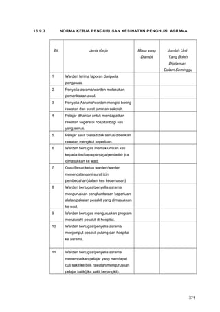 15.9.3 NORMA KERJA PENGURUSAN KESIHATAN PENGHUNI ASRAMA.
Bil. Jenis Kerja Masa yang
Diambil
Jumlah Unit
Yang Boleh
Dijalankan
Dalam Seminggu
1 Warden terima laporan daripada
pengawas.
2 Penyelia asrama/warden melakukan
pemeriksaan awal.
3 Penyelia Asrama/warden mengisi boring
rawatan dan surat jaminan sekolah.
4 Pelajar dihantar untuk mendapatkan
rawatan segera di hospital bagi kes
yang serius.
5 Pelajar sakit biasa/tidak serius diberikan
rawatan mengikut keperluan.
6 Warden bertugas memaklumkan kes
kepada ibu/bapa/penjaga/pentadbir jira
dimasukkan ke wad.
7 Guru Besar/ketua warden/warden
menendatangani surat izin
pembedahan(dalam kes kecemasan)
8 Warden bertugas/penyelia asrama
menguruskan penghantaraan keperluan
alatan/pakaian pesakit yang dimasukkan
ke wad.
9 Warden bertugas menguruskan program
menziarahi pesakit di hospital.
10 Warden bertugas/penyelia asrama
menjemput pesakit pulang dari hospital
ke asrama.
11 Warden bertugas/penyelia asrama
menempatkan pelajar yang mendapat
cuti sakit ke bilik rawatan/menguruskan
pelajar balik(jika sakit berjangkit).
371
 