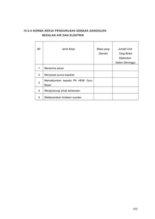 15.9.4 NORMA KERJA PENGURUSAN SEMASA GANGGUAN
BEKALAN AIR DAN ELEKTRIK
Bil. Jenis Kerja Masa yang
Diambil
Jumlah Unit
Yang Boleh
Dijalankan
Dalam Seminggu
1 Menerima aduan
2 Menyiasat punca kejadian
3
Memaklumkan kepada PK HEM/ Guru
Besar
4 Menghubungi pihak berkenaan
5 Melaksanakan tindakan susulan
372
 