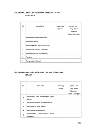 15.9.5 NORMA KERJA PENGURUSAN KEBERSIHAN DAN
KECERIAAN
Bil. Jenis Kerja Masa yang
Diambil
Jumlah Unit
Yang Boleh
Dijalankan
Dalam Seminggu
1 Membentuk ahli jawatankuasa
2 Merancang aktiviti
3 Taklimat kepada penghuni asrama
4 Pemeriksaan harian / mingguan
5 Melaksanakan denda (jika perlu)
6 Penilaian
7 Pengiktirafan / Hadiah
15.9.6 NORMA KERJA PENGURUSAN LATIHAN KEBAKARAN
ASRAMA
Bil. Jenis Kerja Masa yang
Diambil
Jumlah Unit
Yang Boleh
Dijalankan
Dalam Seminggu
1
Merancang dan menetapkan tarikh
latihan
2 Menyediakan pelan laluan kebakaran
3 Menghubungi pihak bomba
4 Taklimat latihan kebakaran
5
Menjalankan / melaksanakan latihan
kebakaran
373
 