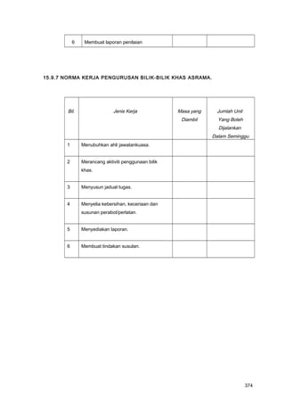6 Membuat laporan penilaian
15.9.7 NORMA KERJA PENGURUSAN BILIK-BILIK KHAS ASRAMA.
Bil. Jenis Kerja Masa yang
Diambil
Jumlah Unit
Yang Boleh
Dijalankan
Dalam Seminggu
1 Menubuhkan ahli jawatankuasa.
2 Merancang aktiviti penggunaan bilik
khas.
3 Menyusun jadual tugas.
4 Menyelia kebersihan, keceriaan dan
susunan perabot/perlatan.
5 Menyediakan laporan.
6 Membuat tindakan susulan.
374
 