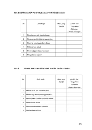 15.9.8 NORMA KERJA PENGURUSAN AKTIVITI KEROHANIAN
Bil. Jenis Kerja Masa yang
Diambil
Jumlah Unit
Yang Boleh
Dijalankan
Dalam Seminggu
1 Menubuhkan Ahli Jawatankuasa
2 Merancang aktiviti dan anggaran kos
3 Meminta persetujuan Guru Besar
4 Melaksankan aktiviti
5 Membuat penyeliaan / penilaian
6 Menyediakan laporan
15.9.9 NORMA KERJA PENGURUSAN RIADAH DAN REKREASI
Bil. Jenis Kerja Masa yang
Diambil
Jumlah Unit
Yang Boleh
Dijalankan
Dalam Seminggu
1 Menubuhkan Ahli Jawatankuasa
2 Merancang aktiviti dan anggaran kos
3 Mendapatkakn persetujuan Guru Besar
4 Melaksankan aktiviti
5 Membuat penyeliaan / penilaian
6 Menyediakan laporan
375
 