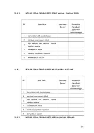 15.9.10 NORMA KERJA PENGURUSAN ETIKA MAKAN / JAMUAN RASMI
Bil. Jenis Kerja Masa yang
Diambil
Jumlah Unit
Yang Boleh
Dijalankan
Dalam Seminggu
1 Menubuhkan Ahli Jawatankuasa
2 Membuat perancangan aktiviti
3
Beri taklimat dan panduan kepada
penghuni asrama
4 Melaksankan aktiviti
5 Membuat penyeliaan / penilaian
6 Ambil tindakan susulan
15.9.11 NORMA KERJA PENGURUSAN KEJITUAN PATRIOTISME
Bil. Jenis Kerja Masa yang
Diambil
Jumlah Unit
Yang Boleh
Dijalankan
Dalam Seminggu
1 Menubuhkan Ahli Jawatankuasa
2 Membuat perancangan aktiviti
3
Beri taklimat dan panduan kepada
penghuni asrama
4 Melaksankakn aktiviti
5 Membuat penyeliaan / penilaian
6 Menyediakan laporan
15.9.12 NORMA KERJA PENGURUSAN JADUAL HARIAN ASRAMA.
376
 