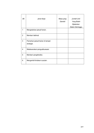 Bil. Jenis Kerja Masa yang
Diambil
Jumlah Unit
Yang Boleh
Dijalankan
Dalam Seminggu
1 Mengedarkan jadual harian.
2 Memberi taklimat
3 Pamerkan jadual harian di tempat
strategik.
4 Melaksanakan penguatkuasaan
5 Memberi pengiktirafan.
6 Mengambil tindakan susulan.
377
 