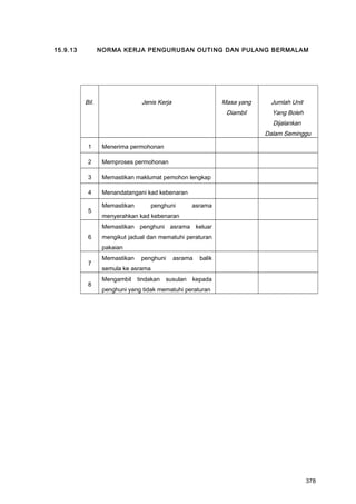 15.9.13 NORMA KERJA PENGURUSAN OUTING DAN PULANG BERMALAM
Bil. Jenis Kerja Masa yang
Diambil
Jumlah Unit
Yang Boleh
Dijalankan
Dalam Seminggu
1 Menerima permohonan
2 Memproses permohonan
3 Memastikan maklumat pemohon lengkap
4 Menandatangani kad kebenaran
5
Memastikan penghuni asrama
menyerahkan kad kebenaran
6
Memastikan penghuni asrama keluar
mengikut jadual dan mematuhi peraturan
pakaian
7
Memastikan penghuni asrama balik
semula ke asrama
8
Mengambil tindakan susulan kepada
penghuni yang tidak mematuhi peraturan
378
 
