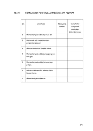 15.9.14 NORMA KERJA PENGURUSAN MASUK KELUAR PELAWAT
Bil. Jenis Kerja Masa yang
Diambil
Jumlah Unit
Yang Boleh
Dijalankan
Dalam Seminggu
1 Memastikan pelawat melaporkan diri.
2 Menyemak dan merekod butiran,
pengenalan pelawat
.
3 Memberi kebenaran pelawat masuk.
4 Memastikan pelawat berjumpa pengawas
bertugas.
5 Memastikan pelawat bertemu dengan
pelajar.
6 Memaklumkan kepada pelawat waktu
lawatan tamat.
7 Mamastikan pelawat keluar.
379
 