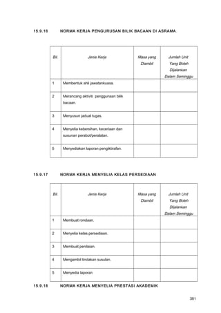 15.9.16 NORMA KERJA PENGURUSAN BILIK BACAAN DI ASRAMA.
Bil. Jenis Kerja Masa yang
Diambil
Jumlah Unit
Yang Boleh
Dijalankan
Dalam Seminggu
1 Membentuk ahli jawatankuasa.
2 Merancang aktiviti penggunaan bilik
bacaan.
3 Menyusun jadual tugas.
4 Menyelia kebersihan, keceriaan dan
susunan perabot/peralatan.
5 Menyediakan laporan pengiktirafan.
15.9.17 NORMA KERJA MENYELIA KELAS PERSEDIAAN
Bil. Jenis Kerja Masa yang
Diambil
Jumlah Unit
Yang Boleh
Dijalankan
Dalam Seminggu
1 Membuat rondaan.
2 Menyelia kelas persediaan.
3 Membuat penilaian.
4 Mengambil tindakan susulan.
5 Menyedia laporan
15.9.18 NORMA KERJA MENYELIA PRESTASI AKADEMIK
381
 