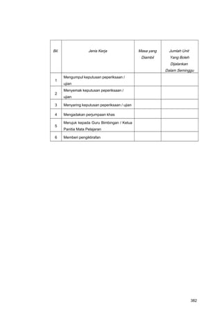 Bil. Jenis Kerja Masa yang
Diambil
Jumlah Unit
Yang Boleh
Dijalankan
Dalam Seminggu
1
Mengumpul keputusan peperiksaan /
ujian
2
Menyemak keputusan peperiksaan /
ujian
3 Menyaring keputusan peperiksaan / ujian
4 Mengadakan perjumpaan khas
5
Merujuk kepada Guru Bimbingan / Ketua
Panitia Mata Pelajaran
6 Memberi pengiktirafan
382
 
