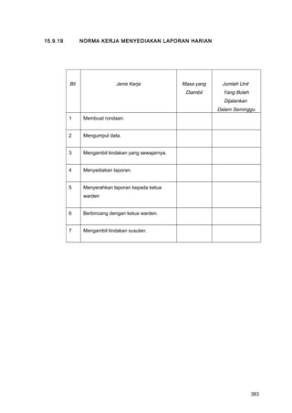 15.9.19 NORMA KERJA MENYEDIAKAN LAPORAN HARIAN
Bil. Jenis Kerja Masa yang
Diambil
Jumlah Unit
Yang Boleh
Dijalankan
Dalam Seminggu
1 Membuat rondaan.
2 Mengumpul data.
3 Mengambil tindakan yang sewajarnya.
4 Menyediakan laporan.
5 Menyerahkan laporan kepada ketua
warden
6 Berbincang dengan ketua warden.
7 Mengambil tindakan susulan.
383
 