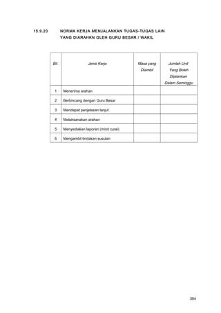 15.9.20 NORMA KERJA MENJALANKAN TUGAS-TUGAS LAIN
YANG DIARAHKN OLEH GURU BESAR / WAKIL
Bil. Jenis Kerja Masa yang
Diambil
Jumlah Unit
Yang Boleh
Dijalankan
Dalam Seminggu
1 Menerima arahan
2 Berbincang dengan Guru Besar
3 Mendapat penjelasan lanjut
4 Melaksanakan arahan
5 Menyediakan laporan (minit curai)
6 Mengambil tindakan susulan
384
 