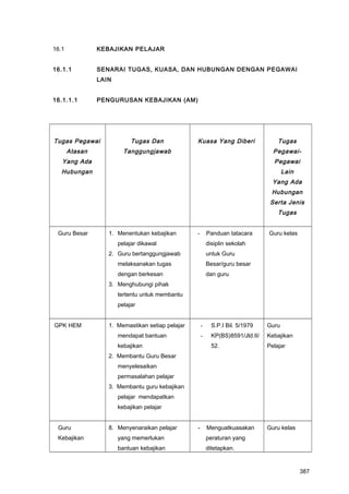 16.1 KEBAJIKAN PELAJAR
16.1.1 SENARAI TUGAS, KUASA, DAN HUBUNGAN DENGAN PEGAWAI
LAIN
16.1.1.1 PENGURUSAN KEBAJIKAN (AM)
Tugas Pegawai
Atasan
Yang Ada
Hubungan
Tugas Dan
Tanggungjawab
Kuasa Yang Diberi Tugas
Pegawai-
Pegawai
Lain
Yang Ada
Hubungan
Serta Jenis
Tugas
Guru Besar 1. Menentukan kebajikan
pelajar dikawal
2. Guru bertanggungjawab
melaksanakan tugas
dengan berkesan
3. Menghubungi pihak
tertentu untuk membantu
pelajar
- Panduan tatacara
disiplin sekolah
untuk Guru
Besar/guru besar
dan guru
Guru kelas
GPK HEM 1. Memastikan setiap pelajar
mendapat bantuan
kebajikan
2. Membantu Guru Besar
menyelesaikan
permasalahan pelajar
3. Membantu guru kebajikan
pelajar mendapatkan
kebajikan pelajar
- S.P.I Bil. 5/1979
- KP(BS)8591/Jld.II/
52.
Guru
Kebajikan
Pelajar
Guru
Kebajikan
8. Menyenaraikan pelajar
yang memerlukan
bantuan kebajikan
- Menguatkuasakan
peraturan yang
ditetapkan.
Guru kelas
387
 