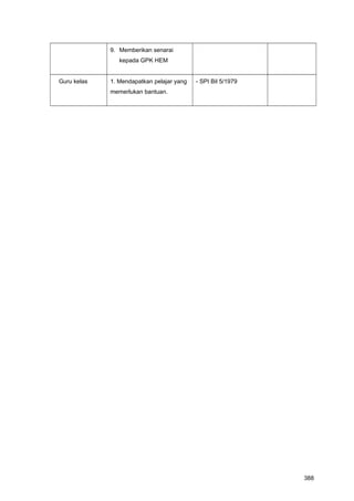 9. Memberikan senarai
kepada GPK HEM
Guru kelas 1. Mendapatkan pelajar yang
memerlukan bantuan.
- SPI Bil 5/1979
388
 