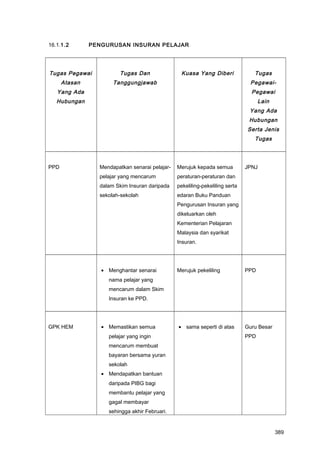 16.1.1.2 PENGURUSAN INSURAN PELAJAR
Tugas Pegawai
Atasan
Yang Ada
Hubungan
Tugas Dan
Tanggungjawab
Kuasa Yang Diberi Tugas
Pegawai-
Pegawai
Lain
Yang Ada
Hubungan
Serta Jenis
Tugas
PPD Mendapatkan senarai pelajar-
pelajar yang mencarum
dalam Skim Insuran daripada
sekolah-sekolah
Merujuk kepada semua
peraturan-peraturan dan
pekeliling-pekeliling serta
edaran Buku Panduan
Pengurusan Insuran yang
dikeluarkan oleh
Kementerian Pelajaran
Malaysia dan syarikat
Insuran.
JPNJ
• Menghantar senarai
nama pelajar yang
mencarum dalam Skim
Insuran ke PPD.
Merujuk pekeliling PPD
GPK HEM • Memastikan semua
pelajar yang ingin
mencarum membuat
bayaran bersama yuran
sekolah
• Mendapatkan bantuan
daripada PIBG bagi
membantu pelajar yang
gagal membayar
sehingga akhir Februari.
• sama seperti di atas Guru Besar
PPD
389
 