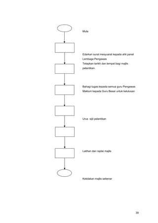 Mula
Edarkan surat mesyuarat kepada ahli panel
Lembaga Pengawas
Tetapkan tarikh dan tempat bagi majlis
pelantikan.
Bahagi tugas kepada semua guru Pengawas
Maklum kepada Guru Besar untuk kelulusan
Urus sijil pelantikan
Latihan dan raptai majlis
Kelolakan majlis sebenar
39
 