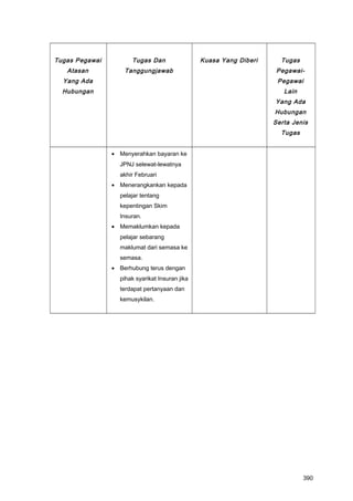 Tugas Pegawai
Atasan
Yang Ada
Hubungan
Tugas Dan
Tanggungjawab
Kuasa Yang Diberi Tugas
Pegawai-
Pegawai
Lain
Yang Ada
Hubungan
Serta Jenis
Tugas
• Menyerahkan bayaran ke
JPNJ selewat-lewatnya
akhir Februari
• Menerangkankan kepada
pelajar tentang
kepentingan Skim
Insuran.
• Memaklumkan kepada
pelajar sebarang
maklumat dari semasa ke
semasa.
• Berhubung terus dengan
pihak syarikat Insuran jika
terdapat pertanyaan dan
kemusykilan.
390
 