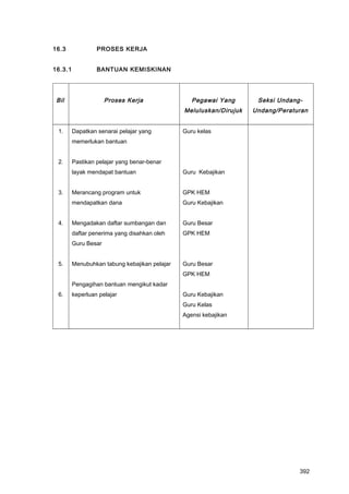 16.3 PROSES KERJA
16.3.1 BANTUAN KEMISKINAN
Bil Proses Kerja Pegawai Yang
Meluluskan/Dirujuk
Seksi Undang-
Undang/Peraturan
1.
2.
3.
4.
5.
6.
Dapatkan senarai pelajar yang
memerlukan bantuan
Pastikan pelajar yang benar-benar
layak mendapat bantuan
Merancang program untuk
mendapatkan dana
Mengadakan daftar sumbangan dan
daftar penerima yang disahkan oleh
Guru Besar
Menubuhkan tabung kebajikan pelajar
Pengagihan bantuan mengikut kadar
keperluan pelajar
Guru kelas
Guru Kebajikan
GPK HEM
Guru Kebajikan
Guru Besar
GPK HEM
Guru Besar
GPK HEM
Guru Kebajikan
Guru Kelas
Agensi kebajikan
392
 