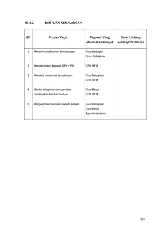 16.3.2 BANTUAN KEMALANGAN
Bil Proses Kerja Pegawai Yang
Meluluskan/Dirujuk
Seksi Undang-
Undang/Peraturan
1.
2.
3.
4.
5.
Menerima makluman kemalangan
Memaklumkan kepada GPK HEM
Merekod maklumat kemalangan
Menilai tahap kemalangan dan
menetapkan bentuk bantuan
Mengagihkan bantuan kepada pelajar
Guru bertugas
Guru Kebajikan
GPK HEM
Guru Kebajikan
GPK HEM
Guru Besar
GPK HEM
Guru Kebajikan
Guru Kelas
Agensi kebajikan
393
 