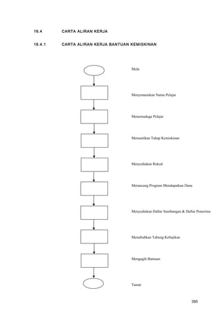 16.4 CARTA ALIRAN KERJA
16.4.1 CARTA ALIRAN KERJA BANTUAN KEMISKINAN
Mula
Menyenaraikan Nama Pelajar
Menemuduga Pelajar
Memastikan Tahap Kemiskinan
Menyediakan Rekod
Merancang Program Mendapatkan Dana
Menyediakan Daftar Sumbangan & Daftar Penerima
Menubuhkan Tabung Kebajikan
Mengagih Bantuan
Tamat
395
 