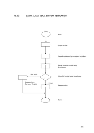 16.4.2 CARTA ALIRAN KERJA BANTUAN KEMALANGAN
Mula
Pelajar terlibat
Lapor kepada guru bertugas/guru kebajikan
Rekod masa dan bentuk/tahap
kemalangan
Mentafsir/menilai tahap kemalangan
Rawatan pakar
Tamat
Tidak serius
Rawatan Guru
Bertugas/ Hospital
Serius
396
 