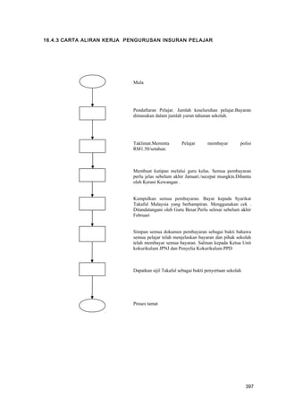 16.4.3 CARTA ALIRAN KERJA PENGURUSAN INSURAN PELAJAR
Mula
Pendaftaran Pelajar. Jumlah keseluruhan pelajar.Bayaran
dimasukan dalam jumlah yuran tahunan sekolah.
Taklimat.Meminta Pelajar membayar polisi
RM1.50/setahun.
Membuat kutipan melalui guru kelas. Semua pembayaran
perlu jelas sebelum akhir Januari./secepat mungkin.Dibantu
oleh Kerani Kewangan .
Kumpulkan semua pembayaran. Bayar kepada Syarikat
Takaful Malaysia yang berhampiran. Menggunakan cek .
Ditandatangani oleh Guru Besar.Perlu selesai sebelum akhir
Februari
Simpan semua dokumen pembayaran sebagai bukti bahawa
semua pelajar telah menjelaskan bayaran dan pihak sekolah
telah membayar semua bayaran. Salinan kepada Ketua Unit
kokurikulum JPNJ dan Penyelia Kokurikulum PPD
Dapatkan sijil Takaful sebagai bukti penyertaan sekolah
Proses tamat
397
 