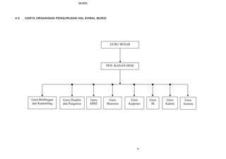 4.0 CARTA ORGANISASI PENGURUSAN HAL EHWAL MURID
MURID
PEN. KANAN HEM
Guru Bimbingan
dan Kaunseling
Guru Disiplin
dan Pengawas
Guru
SPBT
Guru
Biasiswa
Guru
Koperasi
Guru
3K
Guru
Kantin
Guru
Asrama
GURU BESAR
4
 