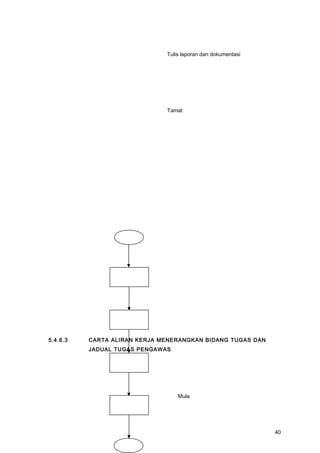 Tulis laporan dan dokumentasi
Tamat
5.4.6.3 CARTA ALIRAN KERJA MENERANGKAN BIDANG TUGAS DAN
JADUAL TUGAS PENGAWAS
Mula
40
 