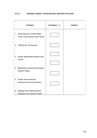16.5.3 SENARAI SEMAK PENGURUSAN INSURAN PELAJAR
Tindakan Tandakan ( √ ) Catatan
1. Pengemaskinian Jumlah Pelajar.
Untuk urusan bayaran polisi insuran
2. Taklimat.dan Pembayaran
3. Kutipan dilaksanakan sebelum akhir
Januari
4. Menghantar jumlah bayaran kepada
Syarikat Takaful
5. Simpan semua dokumen
pembayaran dan yang berkaitan
6. Dapatkan Sijil Takaful bagi bukti
pengesahan dari syarikat Takaful
400
 