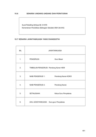 16.6 SENARAI UNDANG-UNDANG DAN PERATURAN
Surat Pekeliling Ikhtisas Bil. 5/1979
Kementerian Pendidikan (Bahagian Sekolah) 8591/Jld.II/52.
16.7 SENARAI JAWATANKUASA YANG DIANGGOTAI
BIL JAWATANKUASA
1. PENGERUSI: Guru Besar
2. TIMBALAN PENGERUSI: Penolong Kanan HEM
3. NAIB PENGERUSI 1: Penolong Kanan KOKO
4. NAIB PENGERUSI 2: Penolong Kanan
5. SETIAUSAHA: Ketua Guru Penyelaras
6. AHLI JAWATANKUASA: Guru-guru Penyelaras
401
 