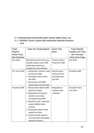 17.1 PENGURUSAN SISTEM MAKLUMAT MURID (SMM) VERSI 3.03
17.1.1 SENARAI TUGAS, KUASA DAN HUBUNGAN DENGAN PEGAWAI
LAIN
Tugas
Pegawai
Atasan Yang
Ada Hubungan
Tugas dan Tanggungjawab Kuasa Yang
Diberi
Tugas Pegawai-
Pegawai Lain Yang
Ada Hubungan
Serta Jenis Tugas
Guru Besar Memastikan semua urusan yang
berkaitan dengan urusan SMM
dilaksanakan sepenuhnya
sebagaimana yang ditetapkan
Panduan tatacara
Pengurusan SMM
Guru Kelas
Pen. Kanan HEM 1. Menyerahkan sesalinan disket
kepada Guru Kelas
2. Menetapkan tarikh serahan
data SSM
3. Menyerahkan data SMM
kepada pihak yang berkenaan
Merujuk kepada
surat-surat siaran
yang dikeluarkan
oleh KPM
Penyelaras SMM
Penyelaras SMM 1. Menyampaikan taklimat SMM
kepada Guru Kelas
2. Menyediakan borang yang
berkaitan untuk proses
memasukkan data SMM
3. Membantu untuk ‘menginstall’
program SMM ke dalam
komputer
4. Menyerahkan salinan disket
kepada Guru Kelas
5. Menerima disket maklumat
murid yang telah dilengkapkan
daripada penyelaras-
Menguatkuasa
peraturan yang
ditetapkan
Penyelaras Tahun
Guru Kelas
403
 