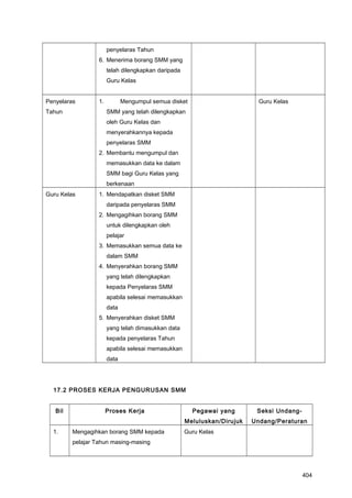 penyelaras Tahun
6. Menerima borang SMM yang
telah dilengkapkan daripada
Guru Kelas
Penyelaras
Tahun
1. Mengumpul semua disket
SMM yang telah dilengkapkan
oleh Guru Kelas dan
menyerahkannya kepada
penyelaras SMM
2. Membantu mengumpul dan
memasukkan data ke dalam
SMM bagi Guru Kelas yang
berkenaan
Guru Kelas
Guru Kelas 1. Mendapatkan disket SMM
daripada penyelaras SMM
2. Mengagihkan borang SMM
untuk dilengkapkan oleh
pelajar
3. Memasukkan semua data ke
dalam SMM
4. Menyerahkan borang SMM
yang telah dilengkapkan
kepada Penyelaras SMM
apabila selesai memasukkan
data
5. Menyerahkan disket SMM
yang telah dimasukkan data
kepada penyelaras Tahun
apabila selesai memasukkan
data
17.2 PROSES KERJA PENGURUSAN SMM
Bil Proses Kerja Pegawai yang
Meluluskan/Dirujuk
Seksi Undang-
Undang/Peraturan
1. Mengagihkan borang SMM kepada
pelajar Tahun masing-masing
Guru Kelas
404
 