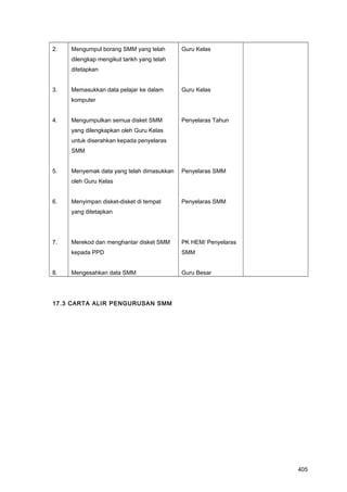 2.
3.
4.
5.
6.
7.
8.
Mengumpul borang SMM yang telah
dilengkap mengikut tarikh yang telah
ditetapkan
Memasukkan data pelajar ke dalam
komputer
Mengumpulkan semua disket SMM
yang dilengkapkan oleh Guru Kelas
untuk diserahkan kepada penyelaras
SMM
Menyemak data yang telah dimasukkan
oleh Guru Kelas
Menyimpan disket-disket di tempat
yang ditetapkan
Merekod dan menghantar disket SMM
kepada PPD
Mengesahkan data SMM
Guru Kelas
Guru Kelas
Penyelaras Tahun
Penyelaras SMM
Penyelaras SMM
PK HEM/ Penyelaras
SMM
Guru Besar
17.3 CARTA ALIR PENGURUSAN SMM
405
 