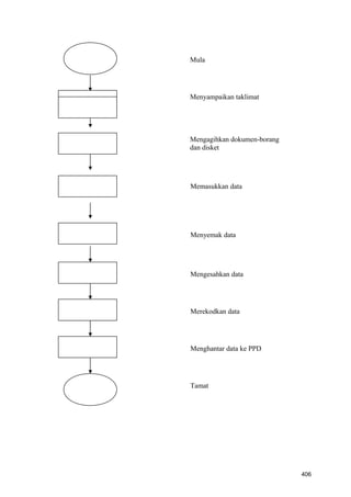 Mula
Menyampaikan taklimat
Mengagihkan dokumen-borang
dan disket
Memasukkan data
Menyemak data
Mengesahkan data
Merekodkan data
Menghantar data ke PPD
Tamat
406
 