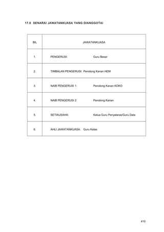 17.6 SENARAI JAWATANKUASA YANG DIANGGOTAI
BIL JAWATANKUASA
1. PENGERUSI: Guru Besar
2. TIMBALAN PENGERUSI: Penolong Kanan HEM
3. NAIB PENGERUSI 1: Penolong Kanan KOKO
4. NAIB PENGERUSI 2: Penolong Kanan
5. SETIAUSAHA: Ketua Guru Penyelaras/Guru Data
6. AHLI JAWATANKUASA: Guru Kelas
410
 