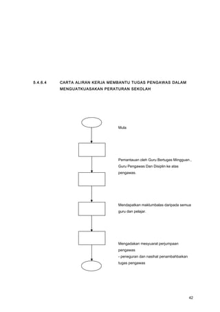 5.4.6.4 CARTA ALIRAN KERJA MEMBANTU TUGAS PENGAWAS DALAM
MENGUATKUASAKAN PERATURAN SEKOLAH
Mula
Pemantauan oleh Guru Bertugas Mingguan ,
Guru Pengawas Dan Disiplin ke atas
pengawas.
Mendapatkan maklumbalas daripada semua
guru dan pelajar.
Mengadakan mesyuarat perjumpaan
pengawas
- peneguran dan nasihat penambahbaikan
tugas pengawas
42
 