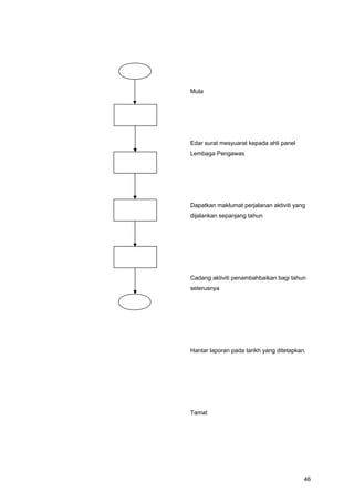 Mula
Edar surat mesyuarat kepada ahli panel
Lembaga Pengawas
Dapatkan maklumat perjalanan aktiviti yang
dijalankan sepanjang tahun
Cadang aktiviti penambahbaikan bagi tahun
seterusnya
Hantar laporan pada tarikh yang ditetapkan.
Tamat
46
 
