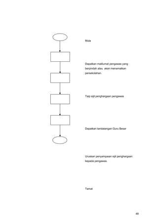 Mula
Dapatkan maklumat pengawas yang
berpindah atau akan menamatkan
persekolahan.
Taip sijil penghargaan pengawas
Dapatkan tandatangan Guru Besar
Uruskan penyampaian sijil penghargaan
kepada pengawas.
Tamat
48
 