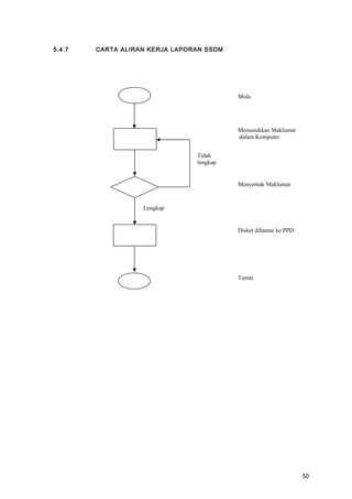 5.4.7 CARTA ALIRAN KERJA LAPORAN SSDM
Memasukkan Maklumat
dalam Komputer
Menyemak Maklumat
Mula
Disket dihantar ke PPD
Tidak
lengkap
Lengkap
Tamat
50
 