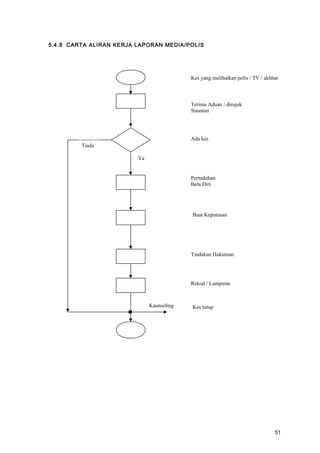 5.4.8 CARTA ALIRAN KERJA LAPORAN MEDIA/POLIS
Terima Aduan / dirujuk
Siasatan
Pertuduhan
Bela Diri
Buat Keputusan
Tindakan Hukuman
Rekod / Lampiran
Kaunseling
Tiada
Kes tutup
Ya
Ada kes
Kes yang melibatkan polis / TV / akhbar
51
 