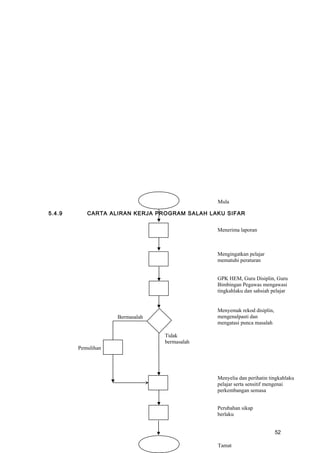 5.4.9 CARTA ALIRAN KERJA PROGRAM SALAH LAKU SIFAR
Menerima laporan
Mengingatkan pelajar
mematuhi peraturan
GPK HEM, Guru Disiplin, Guru
Bimbingan Pegawas mengawasi
tingkahlaku dan sahsiah pelajar
Menyemak rekod disiplin,
mengenalpasti dan
mengatasi punca masalah
Menyelia dan perihatin tingkahlaku
pelajar serta sensitif mengenai
perkembangan semasa
Perubahan sikap
berlaku
Bermasalah
Pemulihan
Tidak
bermasalah
Mula
Tamat
52
 
