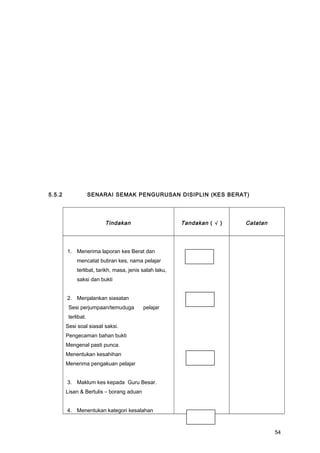 5.5.2 SENARAI SEMAK PENGURUSAN DISIPLIN (KES BERAT)
Tindakan Tandakan ( √ ) Catatan
1. Menerima laporan kes Berat dan
mencatat butiran kes, nama pelajar
terlibat, tarikh, masa, jenis salah laku,
saksi dan bukti
2. Menjalankan siasatan
Sesi perjumpaan/temuduga pelajar
terlibat.
Sesi soal siasat saksi.
Pengecaman bahan bukti
Mengenal pasti punca.
Menentukan kesahihan
Menerima pengakuan pelajar
3. Maklum kes kepada Guru Besar.
Lisan & Bertulis – borang aduan
4. Menentukan kategori kesalahan
54
 