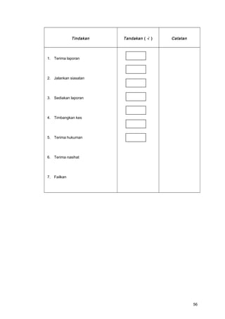 Tindakan Tandakan ( √ ) Catatan
1. Terima laporan
2. Jalankan siasatan
3. Sediakan laporan
4. Timbangkan kes
5. Terima hukuman
6. Terima nasihat
7. Failkan
56
 