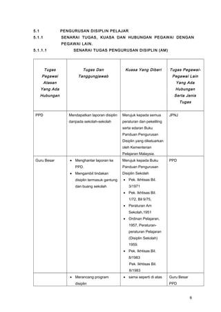 5.1 PENGURUSAN DISIPLIN PELAJAR
5.1.1 SENARAI TUGAS, KUASA DAN HUBUNGAN PEGAWAI DENGAN
PEGAWAI LAIN.
5.1.1.1 SENARAI TUGAS PENGURUSAN DISIPLIN (AM)
Tugas
Pegawai
Atasan
Yang Ada
Hubungan
Tugas Dan
Tanggungjawab
Kuasa Yang Diberi Tugas Pegawai-
Pegawai Lain
Yang Ada
Hubungan
Serta Jenis
Tugas
PPD Mendapatkan laporan disiplin
daripada sekolah-sekolah
Merujuk kepada semua
peraturan dan pekeliling
serta edaran Buku
Panduan Pengurusan
Disiplin yang dikeluarkan
oleh Kementerian
Pelajaran Malaysia.
JPNJ
Guru Besar • Menghantar laporan ke
PPD.
• Mengambil tindakan
disiplin termasuk gantung
dan buang sekolah
Merujuk kepada Buku
Panduan Pengurusan
Disiplin Sekolah
• Pek. Ikhtisas Bil.
3/1971
• Pek. Ikhtisas Bil.
1/72, Bil 9/75,
• Peraturan Am
Sekolah,1951
• Ordinan Pelajaran,
1957, Peraturan-
peraturan Pelajaran
(Disiplin Sekolah)
1959.
• Pek. Ikhtisas Bil.
8/1983
Pek. Ikhtisas Bil.
8/1983
PPD
• Merancang program
disiplin
• sama seperti di atas Guru Besar
PPD
6
 