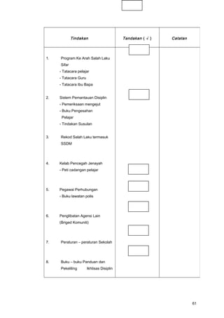 Tindakan Tandakan ( √ ) Catatan
1. Program Ke Arah Salah Laku
Sifar
- Tatacara pelajar
- Tatacara Guru
- Tatacara Ibu Bapa
2. Sistem Pemantauan Disiplin
- Pemeriksaan mengejut
- Buku Pengesahan
Pelajar
- Tindakan Susulan
3. Rekod Salah Laku termasuk
SSDM
4. Kelab Pencegah Jenayah
- Peti cadangan pelajar
5. Pegawai Perhubungan
- Buku lawatan polis
6. Penglibatan Agensi Lain
(Briged Komuniti)
7. Peraturan – peraturan Sekolah
8. Buku – buku Panduan dan
Pekeliling Ikhtisas Disiplin
61
 