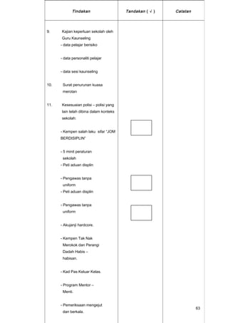 Tindakan Tandakan ( √ ) Catatan
9. Kajian keperluan sekolah oleh
Guru Kaunseling
- data pelajar berisiko
- data personaliti pelajar
- data sesi kaunseling
10. Surat penurunan kuasa
merotan
11. Kesesuaian polisi – polisi yang
lain telah dibina dalam konteks
sekolah:
- Kempen salah laku sifar “JOM
BERDISIPLIN”
- 5 minit peraturan
sekolah
- Peti aduan displin
- Pengawas tanpa
uniform
- Peti aduan displin
- Pengawas tanpa
uniform
- Akujanji hardcore.
- Kempen Tak Nak
Merokok dan Perangi
Dadah Habis –
habisan.
- Kad Pas Keluar Kelas.
- Program Mentor –
Menti.
- Pemeriksaan mengejut
dan berkala.
63
 