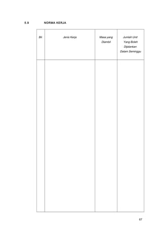 5.9 NORMA KERJA
Bil. Jenis Kerja Masa yang
Diambil
Jumlah Unit
Yang Boleh
Dijalankan
Dalam Seminggu
67
 