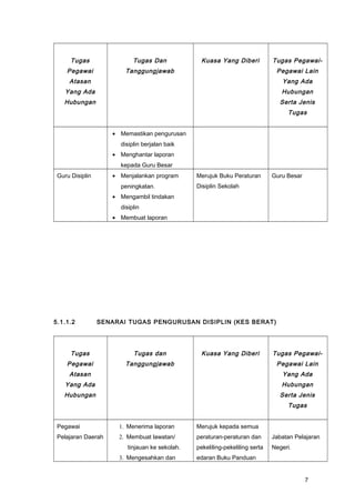 Tugas
Pegawai
Atasan
Yang Ada
Hubungan
Tugas Dan
Tanggungjawab
Kuasa Yang Diberi Tugas Pegawai-
Pegawai Lain
Yang Ada
Hubungan
Serta Jenis
Tugas
• Memastikan pengurusan
disiplin berjalan baik
• Menghantar laporan
kepada Guru Besar
Guru Disiplin • Menjalankan program
peningkatan.
• Mengambil tindakan
disiplin
• Membuat laporan
Merujuk Buku Peraturan
Disiplin Sekolah
Guru Besar
5.1.1.2 SENARAI TUGAS PENGURUSAN DISIPLIN (KES BERAT)
Tugas
Pegawai
Atasan
Yang Ada
Hubungan
Tugas dan
Tanggungjawab
Kuasa Yang Diberi Tugas Pegawai-
Pegawai Lain
Yang Ada
Hubungan
Serta Jenis
Tugas
Pegawai
Pelajaran Daerah
1. Menerima laporan
2. Membuat lawatan/
tinjauan ke sekolah.
3. Mengesahkan dan
Merujuk kepada semua
peraturan-peraturan dan
pekeliling-pekeliling serta
edaran Buku Panduan
Jabatan Pelajaran
Negeri.
7
 