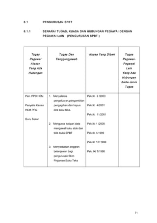 6.1 PENGURUSAN SPBT
6.1.1 SENARAI TUGAS, KUASA DAN HUBUNGAN PEGAWAI DENGAN
PEGAWAI LAIN (PENGURUSAN SPBT )
Tugas
Pegawai
Atasan
Yang Ada
Hubungan
Tugas Dan
Tanggungjawab
Kuasa Yang Diberi Tugas
Pegawai-
Pegawai
Lain
Yang Ada
Hubungan
Serta Jenis
Tugas
Pen. PPD HEM
Penyelia Kanan
HEM PPD
Guru Besar
1. Menyelaras
pengeluaran,pengambilan
pengagihan dan hapus
kira buku teks.
2. Mengurus kutipan data
mengawal buku stok dan
bilik buku SPBT
3. Menyediakan anggran
belanjawan bagi
pengurusan Skim
Pinjaman Buku Teks
Pek.Ikt 2 /2003
Pek.Ikt 4/2001
Pek.Ikt 11/2001
Pek.Ikt 1 /2000
Pek.Ikt 4/1999
Pek.Ikt 12/ 1999
Pek. Ikt 7/1998
71
 
