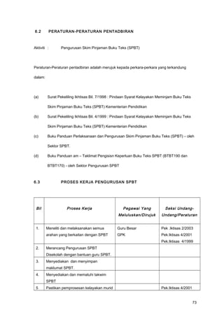 6.2 PERATURAN-PERATURAN PENTADBIRAN
Aktiviti : Pengurusan Skim Pinjaman Buku Teks (SPBT)
Peraturan-Peraturan pentadbiran adalah merujuk kepada perkara-perkara yang terkandung
dalam:
(a) Surat Pekeliling Ikhtisas Bil. 7/1998 : Pindaan Syarat Kelayakan Meminjam Buku Teks
Skim Pinjaman Buku Teks (SPBT) Kementerian Pendidikan
(b) Surat Pekeliling Ikhtisas Bil. 4/1999 : Pindaan Syarat Kelayakan Meminjam Buku Teks
Skim Pinjaman Buku Teks (SPBT) Kementerian Pendidikan
(c) Buku Panduan Perlaksanaan dan Pengurusan Skim Pinjaman Buku Teks (SPBT) – oleh
Sektor SPBT.
(d) Buku Panduan am – Taklimat Pengisisn Keperluan Buku Teks SPBT (BTBT190 dan
BTBT170) - oleh Sektor Pengurusan SPBT
6.3 PROSES KERJA PENGURUSAN SPBT
Bil Proses Kerja Pegawai Yang
Meluluskan/Dirujuk
Seksi Undang-
Undang/Peraturan
1. Meneliti dan melaksanakan semua
arahan yang berkaitan dengan SPBT
Guru Besar
GPK
Pek .Iktisas 2/2003
Pek.Iktisas 4/2001
Pek.Iktisas 4/1999
2. Merancang Pengurusan SPBT
Disekolah dengan bantuan guru SPBT.
3. Menyediakan dan menyimpan
maklumat SPBT.
4. Menyediakan dan mematuhi takwim
SPBT
5 Pastikan pemprosesan kelayakan murid Pek.Iktisas 4/2001
73
 