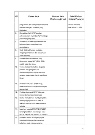 Bil Proses Kerja Pegawai Yang
Meluluskan/Dirujuk
Seksi Undang-
Undang/Peraturan
yang dilantik dan pemprosesan tersebut
mestilah mengikut prosedur yang
ditetapkan
dibaca bersama
Pek.Iktisas 4 /1999
6. Menjadikan AJK SPBT sekolah
AJK kelayakan murid dan AJK lembaga
pemeriksa pelupusan .
7. Pastikan buku teks digunakan secara
optimum dalam pengajaran dan
pembelajaran
8. Hadir taklimat /kursus berkaitan
dengan pelaksanaan dan pengurusan
SPBT sekolah
9. Pastikan semua maklumat yang
dikemukan kepaa BBT /JPNJ /PPD
adalah tepat dan benar
10. Terima bekalan buku teks daripada
penerbit atau pengedar dan
menandatangi Sap /Invois atau nota
serahan saperti yang diarah oleh Guru
Besar.
11. Pastikan buku teks SPBT dicap,
direkod dalam buku stok dan disimpan
dengan baik
12. Pastikan buku stok SPBT dikemas-
kinikan dari semasa ke semasa
13. Bantu memudahkan murid yang tidak
mendapat pinjaman buku teks di
sekolah membeli buku teks dipasaran
terbuka.
14. Laporkan kepada PPD/PPB/JPN/BBT
tentang kelebihan /kekurangan buku
teks di sekolah dari semasa ke semasa
15. Pastikan semua murid yang layak
mendapat pinjaman dan menerima
buku teks pada minggu pertama
74
 