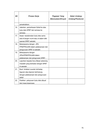 Bil Proses Kerja Pegawai Yang
Meluluskan/Dirujuk
Seksi Undang-
Undang/Peraturan
persekolahan.
16. Jalankan pemeriksaan fizikal ke atas
buku teks SPBT dari semasa ke
semasa.
17. Awasi keselamatan buku teks sama
ada di tangan murid atau di dalam bilik
operasi SPBT sekolah.
18. Bekerjasama dengan JPN
PPB/PPD/JAIN dalam pelaksanaan dan
pengurusan SPBT di sekolah.
19. Bekerjasama dengan
JPNJ/PPB/PPD/JAIN dalam
pelaksanaan dan pengurusan SPBT .
20. Laporkan kepada Guru Besar sebarang
masalah yang berkaitan dengan SPBT
di sekolah.
21. Buat tindakan susulan terhadap
teguran atau laporan berhubung
dengan pelaksanaan dan pengurusan
SPBT
22. Pastikan pelupusan buku teks dibuat
dari masa kesemasa.
75
 